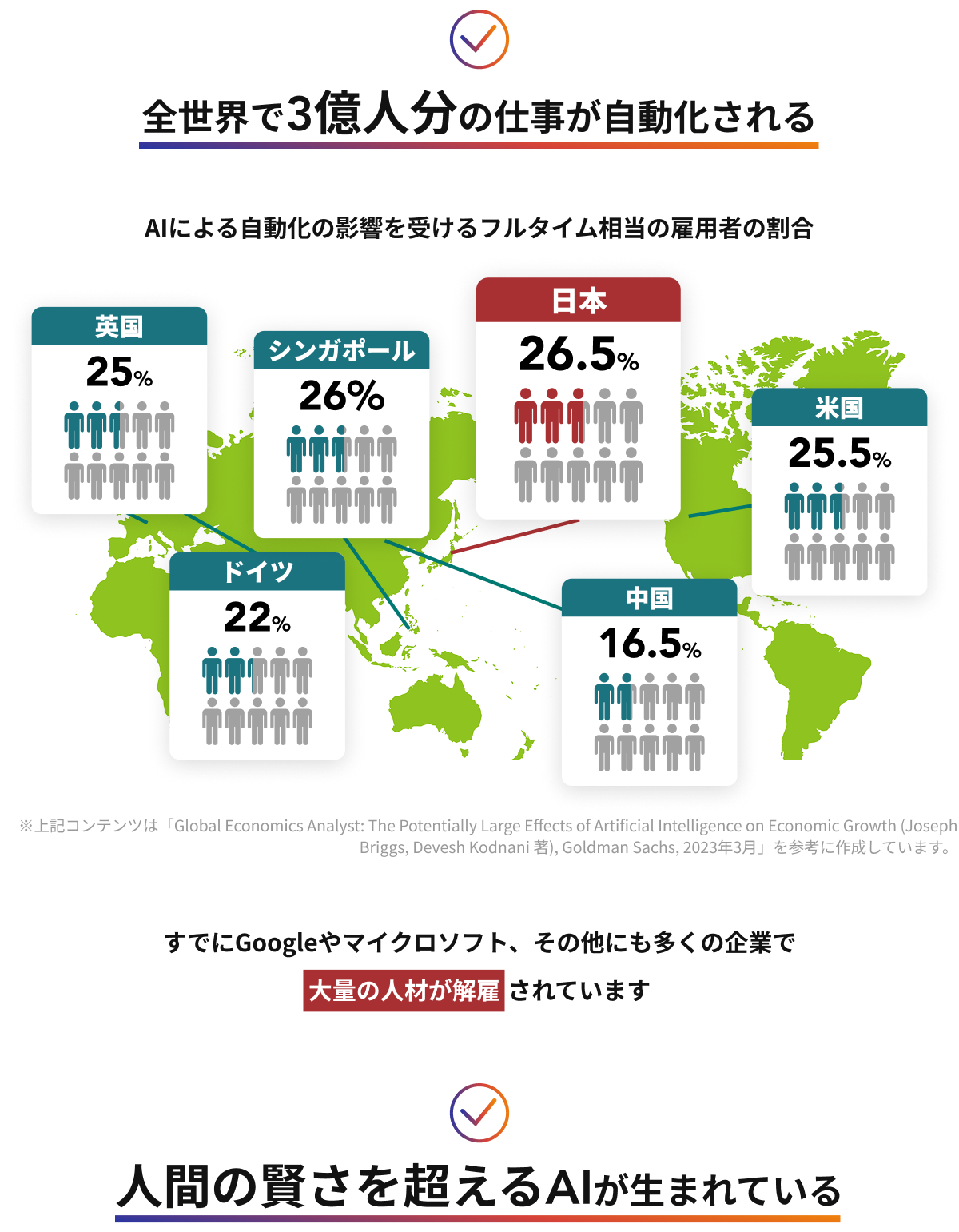 全世界で3億人分の仕事が自動化される
