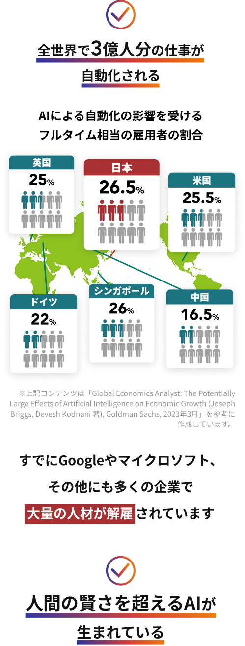 全世界で3億人分の仕事が自動化される